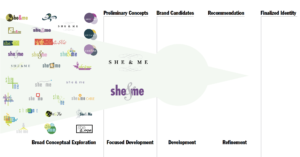 The spirit of she & me is symbolized by our new logo, which was designed to convey our strength in consulting corporate enterprises in targeting and talking to women online. The ampersand softens the boldness of the primary type, and is elegant, sophisticated, yet subtle. A hint of the feminine. To best offset the colors in the logo and build brand recognition in all communications, it is important to use the positive logo on the cream background. The reverse logo was designed to stand out against our rich blue background. This treatment makes a bold brand statement through use of color.