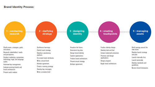 A strong brand tells a focused story, unites teams, elevates communications, and multiplies the impact of every investment.