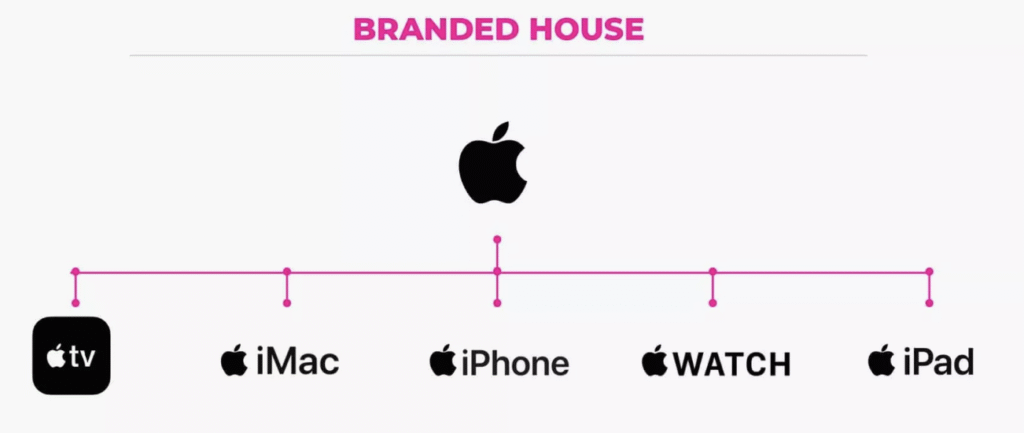 A branded house structure is most common when a master brand has well defined product or service offerings that are tightly related to how the audience consumes the brand’s’ offerings. The structure of the brand names and identity design of the sub-brands are usually a derivative of the master brand making its messaging and appearance feel and sound distinctly familiar.